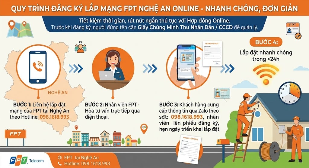 Quy trình đăng ký lắp mạng FPT Nghệ An