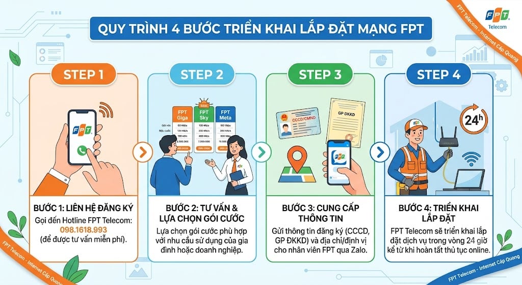 Quy trình đăng ký lắp mạng FPT tại Lai Châu