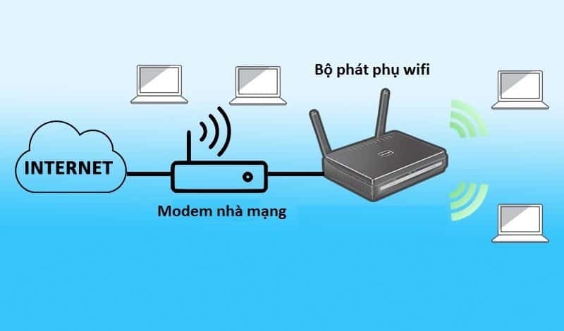 Mô hình mạng WiFi phụ