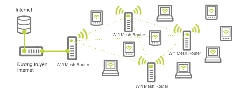 Wi Fi Mesh là gì